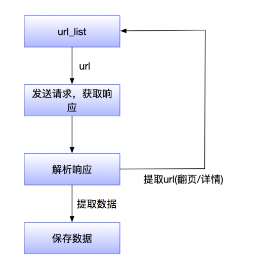 實(shí)現(xiàn)爬蟲任務(wù)技術(shù)步驟是什么？